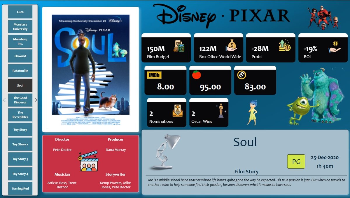 Pixar films Power BI report overview