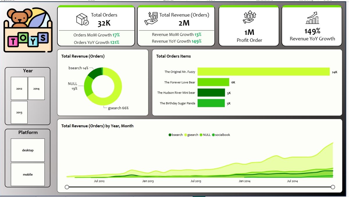 Toy Store E-commerce Power BI report overview page