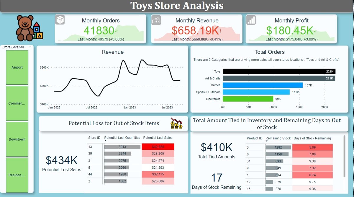 Toy Stores Analysis Power BI report overview page