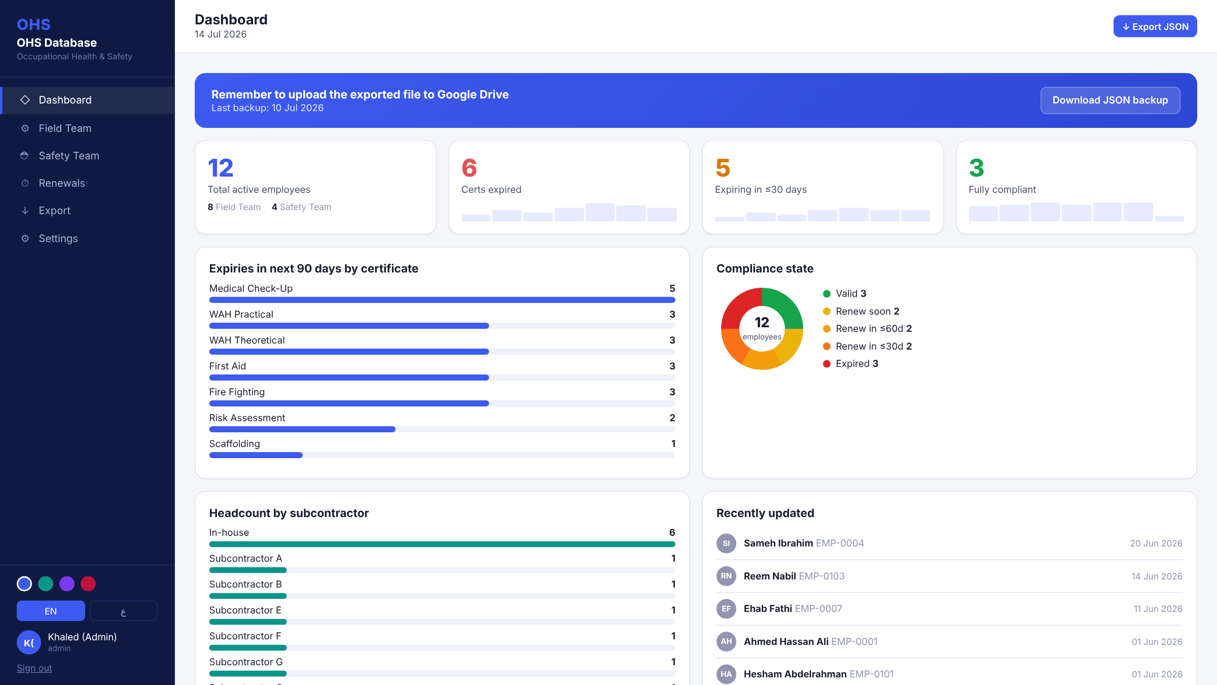 Admin dashboard of the safety compliance platform demo